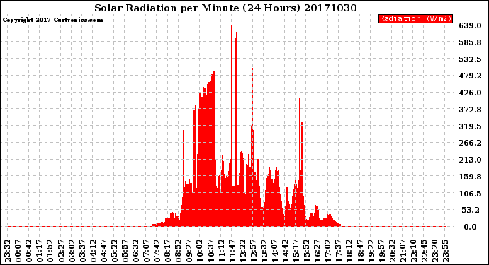 Milwaukee Weather Solar Radiation<br>per Minute<br>(24 Hours)