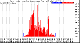 Milwaukee Weather Solar Radiation<br>& Day Average<br>per Minute<br>(Today)