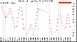 Milwaukee Weather Solar Radiation<br>per Day KW/m2