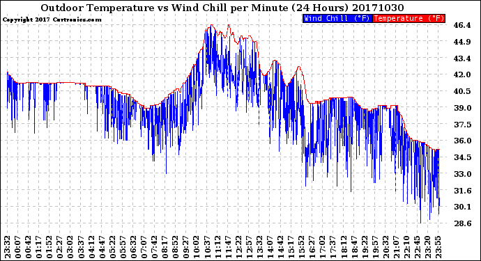 Milwaukee Weather Outdoor Temperature<br>vs Wind Chill<br>per Minute<br>(24 Hours)
