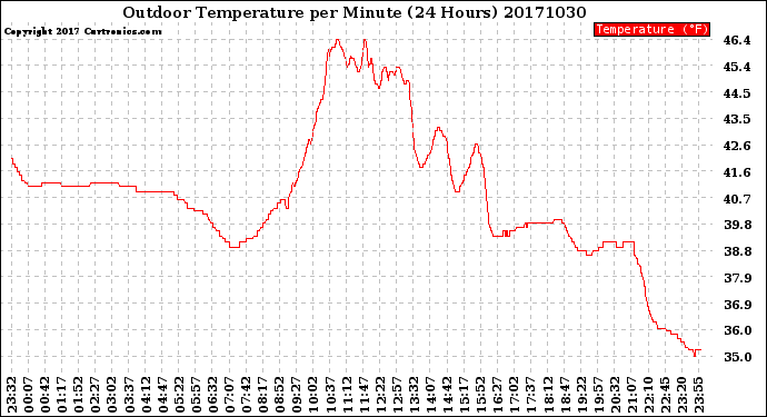 Milwaukee Weather Outdoor Temperature<br>per Minute<br>(24 Hours)