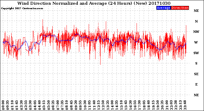 Milwaukee Weather Wind Direction<br>Normalized and Average<br>(24 Hours) (New)