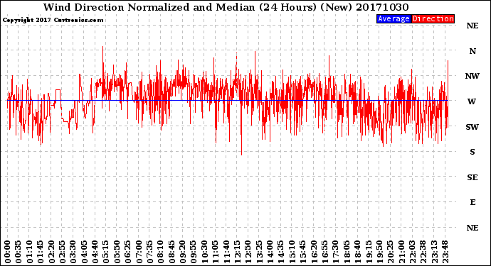 Milwaukee Weather Wind Direction<br>Normalized and Median<br>(24 Hours) (New)