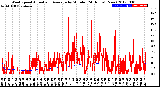 Milwaukee Weather Wind Speed<br>Actual and Average<br>by Minute<br>(24 Hours) (New)