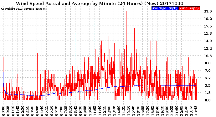 Milwaukee Weather Wind Speed<br>Actual and Average<br>by Minute<br>(24 Hours) (New)