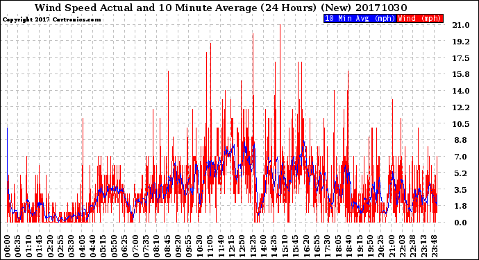 Milwaukee Weather Wind Speed<br>Actual and 10 Minute<br>Average<br>(24 Hours) (New)