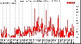 Milwaukee Weather Wind Speed<br>by Minute<br>(24 Hours) (New)