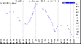 Milwaukee Weather Wind Chill<br>Hourly Average<br>(24 Hours)