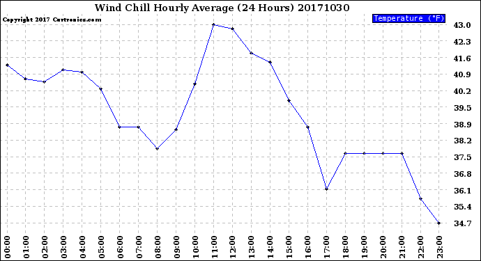 Milwaukee Weather Wind Chill<br>Hourly Average<br>(24 Hours)