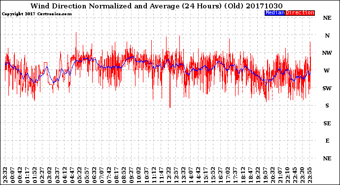 Milwaukee Weather Wind Direction<br>Normalized and Average<br>(24 Hours) (Old)