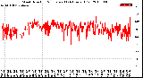 Milwaukee Weather Wind Direction<br>Normalized<br>(24 Hours) (Old)