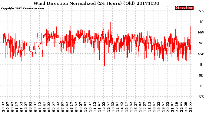 Milwaukee Weather Wind Direction<br>Normalized<br>(24 Hours) (Old)