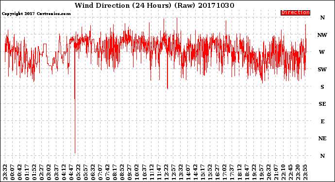 Milwaukee Weather Wind Direction<br>(24 Hours) (Raw)