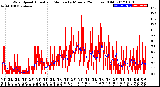 Milwaukee Weather Wind Speed<br>Actual and Median<br>by Minute<br>(24 Hours) (Old)