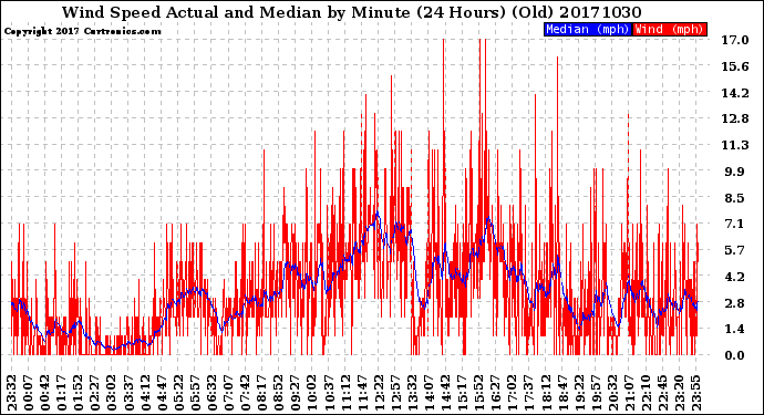 Milwaukee Weather Wind Speed<br>Actual and Median<br>by Minute<br>(24 Hours) (Old)