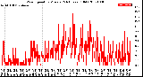 Milwaukee Weather Wind Speed<br>by Minute<br>(24 Hours) (Old)