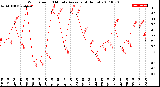 Milwaukee Weather Wind Speed<br>10 Minute Average<br>(4 Hours)