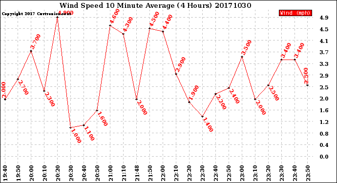 Milwaukee Weather Wind Speed<br>10 Minute Average<br>(4 Hours)