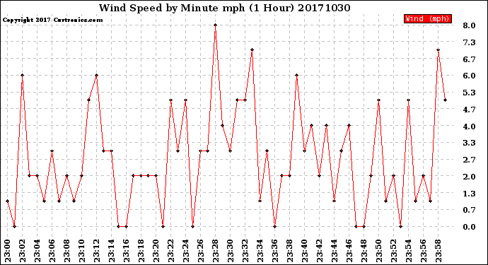 Milwaukee Weather Wind Speed<br>by Minute mph<br>(1 Hour)