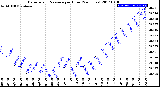 Milwaukee Weather Barometric Pressure<br>per Hour<br>(24 Hours)