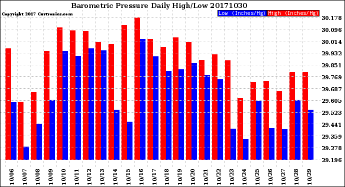 Milwaukee Weather Barometric Pressure<br>Daily High/Low
