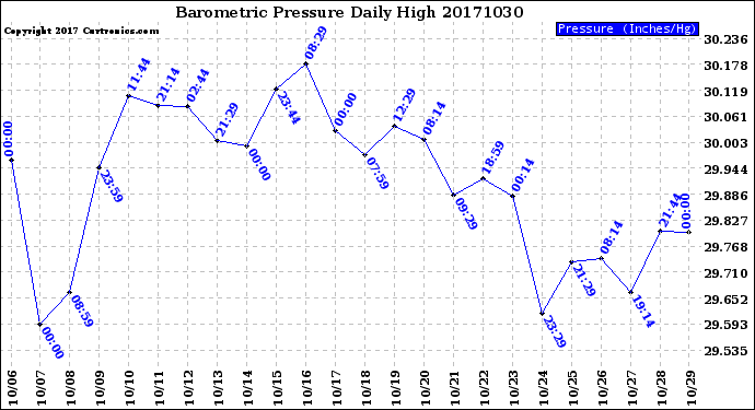 Milwaukee Weather Barometric Pressure<br>Daily High