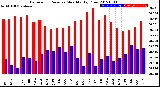 Milwaukee Weather Barometric Pressure<br>Monthly High/Low