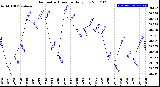 Milwaukee Weather Barometric Pressure<br>Daily Low