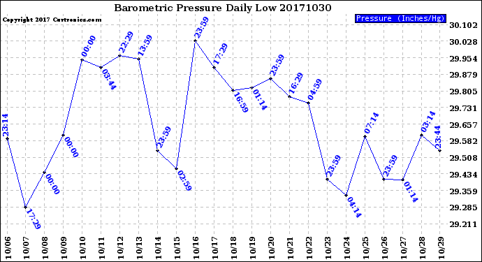 Milwaukee Weather Barometric Pressure<br>Daily Low