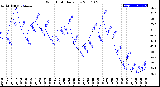 Milwaukee Weather Wind Chill<br>Daily Low