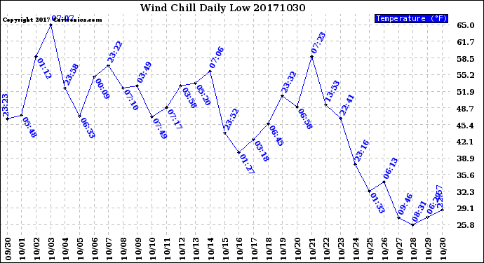 Milwaukee Weather Wind Chill<br>Daily Low