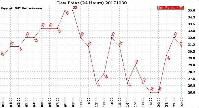 Milwaukee Weather Dew Point<br>(24 Hours)