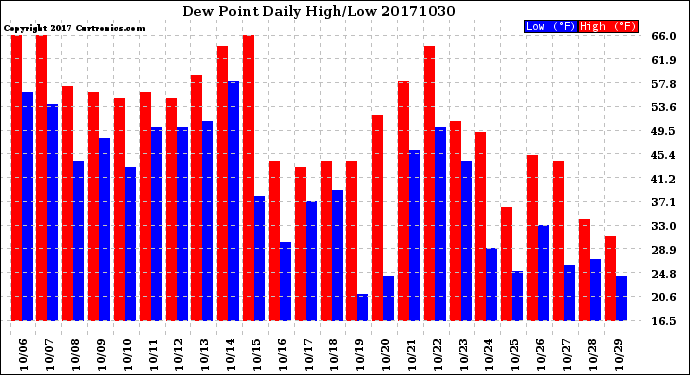 Milwaukee Weather Dew Point<br>Daily High/Low