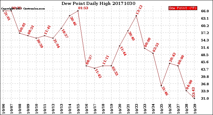 Milwaukee Weather Dew Point<br>Daily High