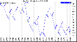 Milwaukee Weather Dew Point<br>Daily Low