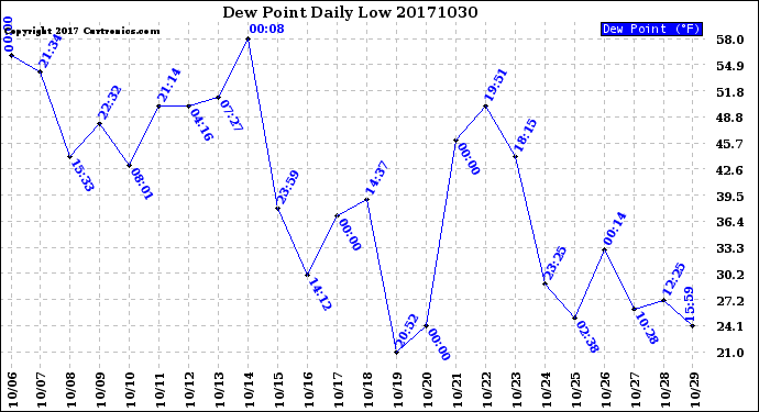 Milwaukee Weather Dew Point<br>Daily Low