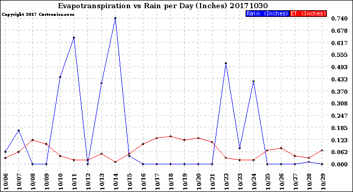 Milwaukee Weather Evapotranspiration<br>vs Rain per Day<br>(Inches)