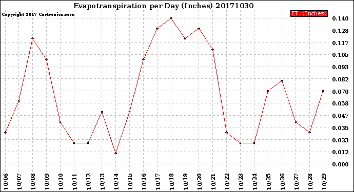 Milwaukee Weather Evapotranspiration<br>per Day (Inches)