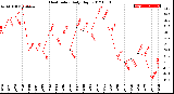 Milwaukee Weather Heat Index<br>Daily High