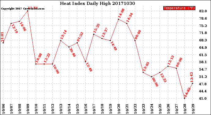 Milwaukee Weather Heat Index<br>Daily High