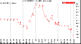 Milwaukee Weather Heat Index<br>(24 Hours)