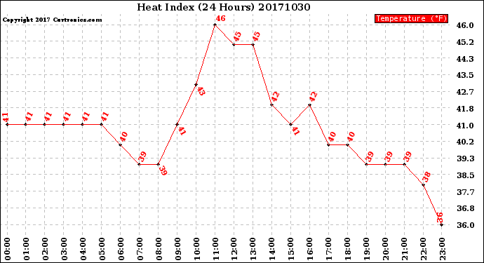 Milwaukee Weather Heat Index<br>(24 Hours)