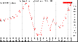 Milwaukee Weather Outdoor Humidity<br>(24 Hours)