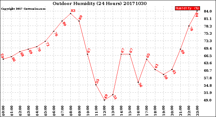 Milwaukee Weather Outdoor Humidity<br>(24 Hours)