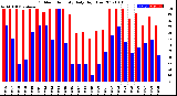 Milwaukee Weather Outdoor Humidity<br>Daily High/Low