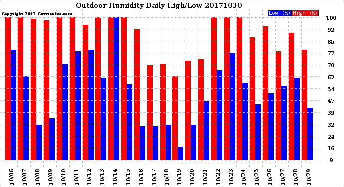 Milwaukee Weather Outdoor Humidity<br>Daily High/Low