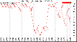 Milwaukee Weather Outdoor Humidity<br>Daily High