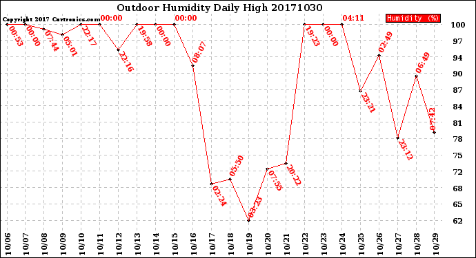 Milwaukee Weather Outdoor Humidity<br>Daily High