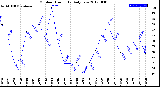 Milwaukee Weather Outdoor Humidity<br>Daily Low