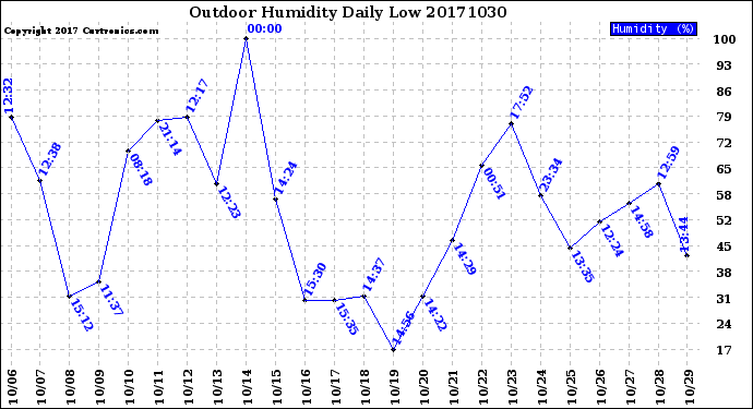 Milwaukee Weather Outdoor Humidity<br>Daily Low